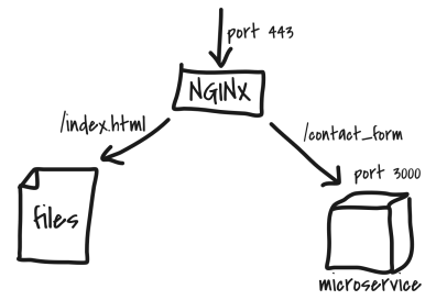 Nginx and our microservice